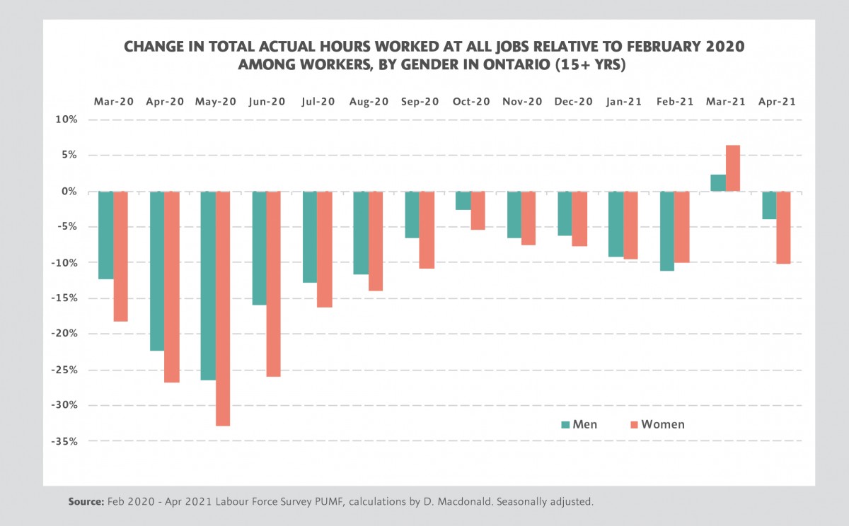 Graph showing Change in total Actual Hours Worked at All jobs relative to February 2020 Among Workers by Gender in Ontario
