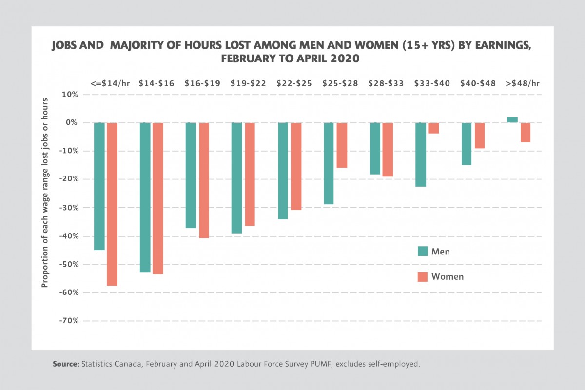 Graph showing Jobs and Majority of Hours Lost Among Men and Women by Earnings February to April 2020