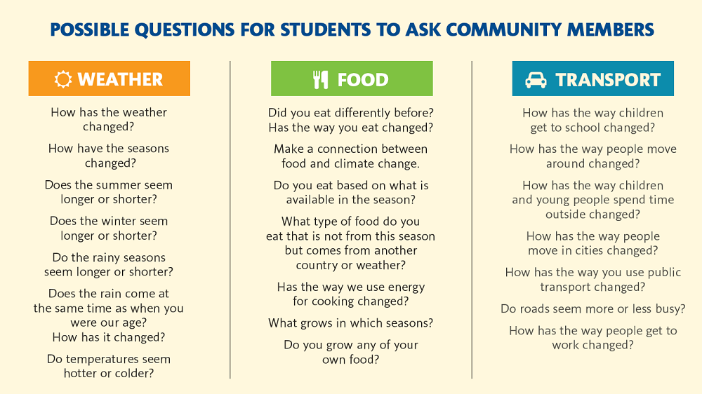 graphic showing questions to ask students