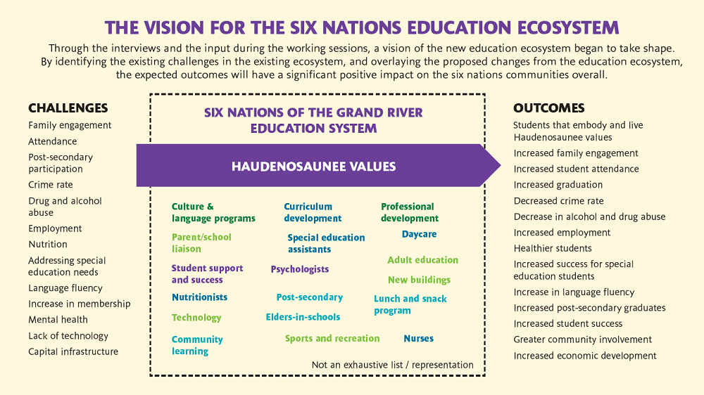 Graphic showing vision for Six Nations Education ecosystem