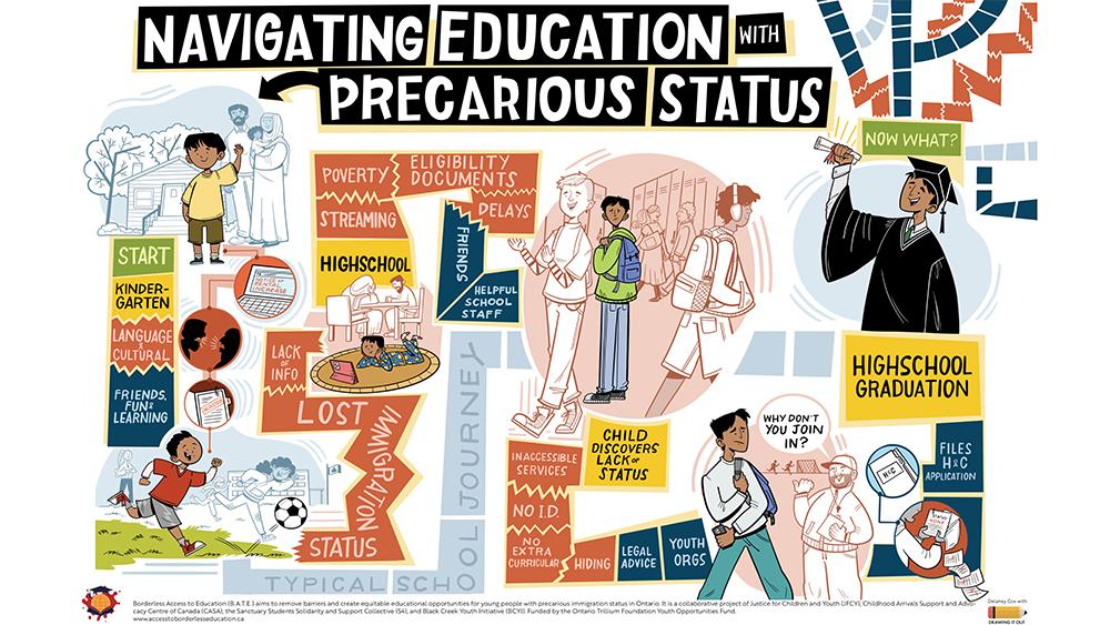 Poster illustrating the steps of navigating education with precarious status