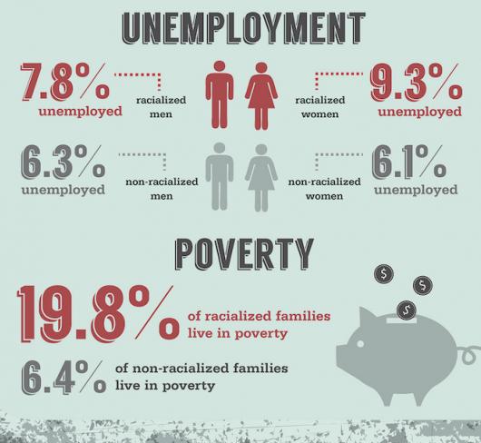 infographic of unemployment and poverty statistics